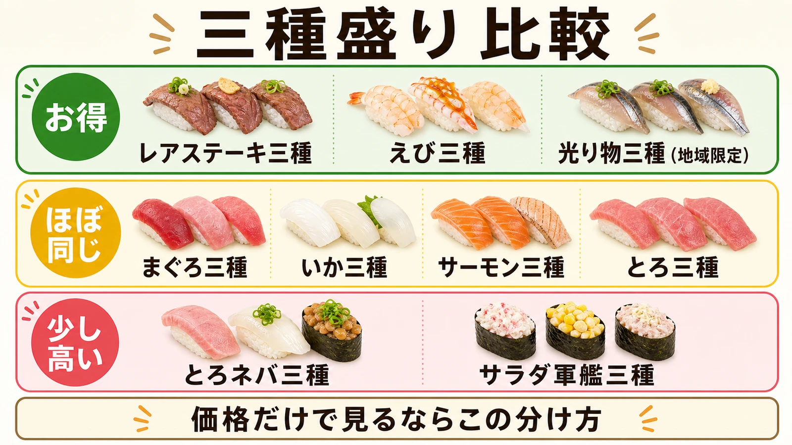 はま寿司 三種盛り比較 お得 ほぼ同じ 少し高い